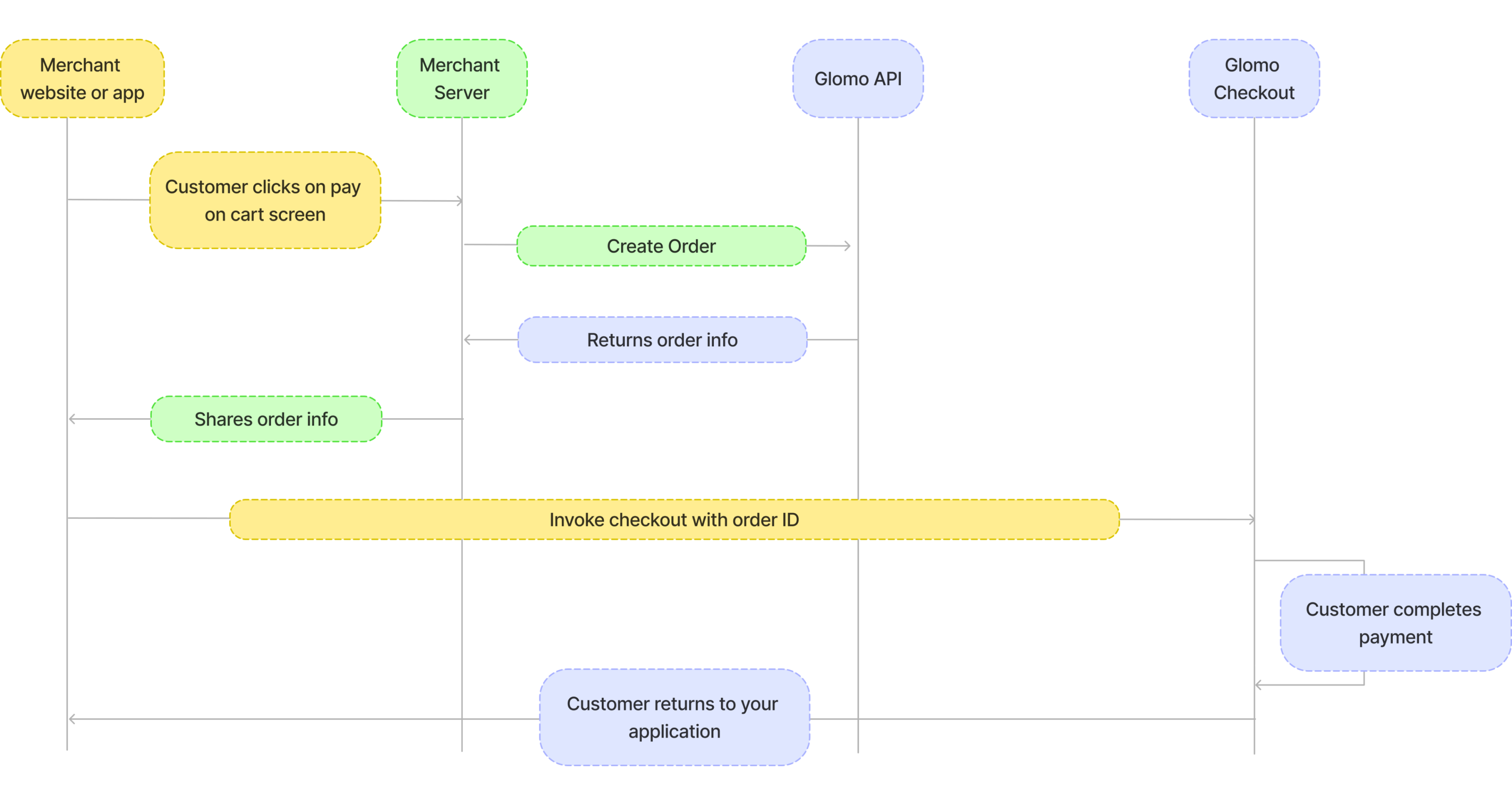 Payment Flow Diagram