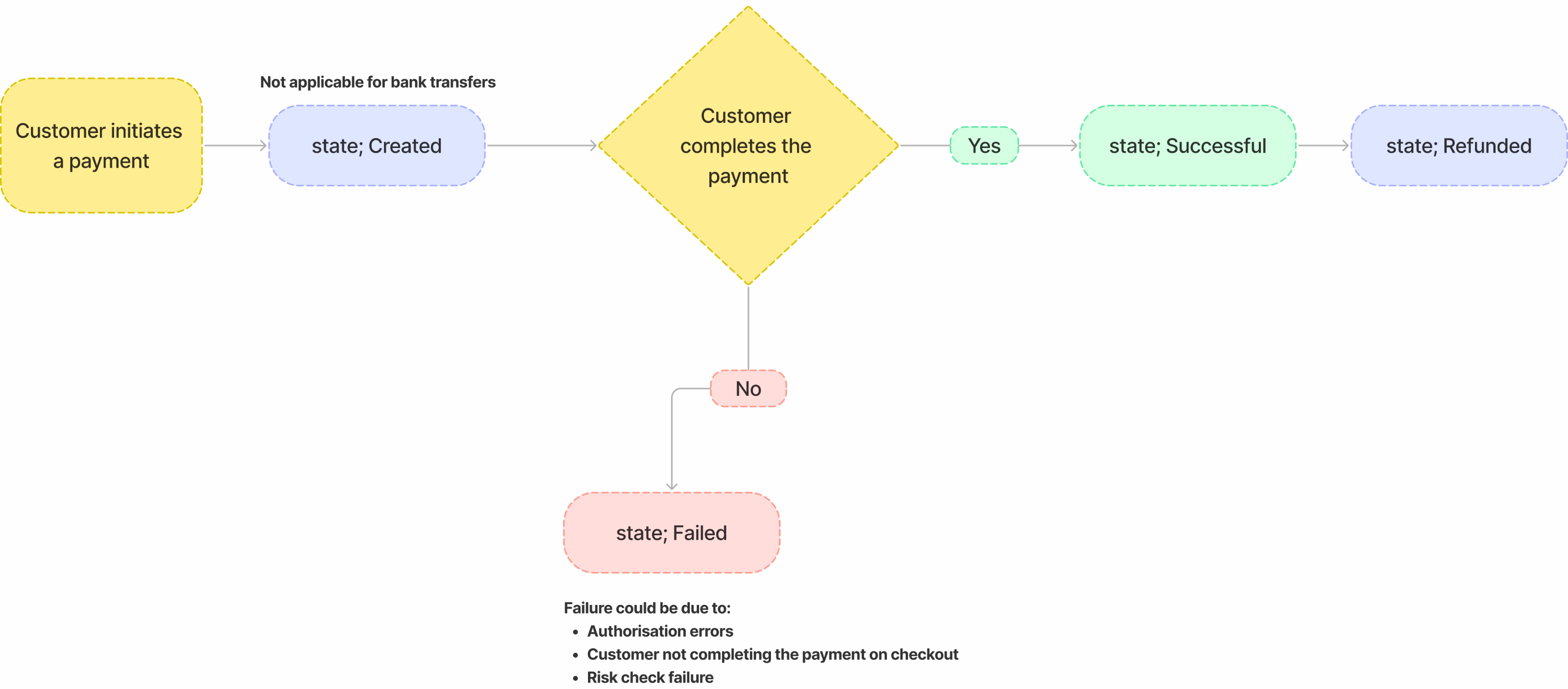 Payment Life Cycle