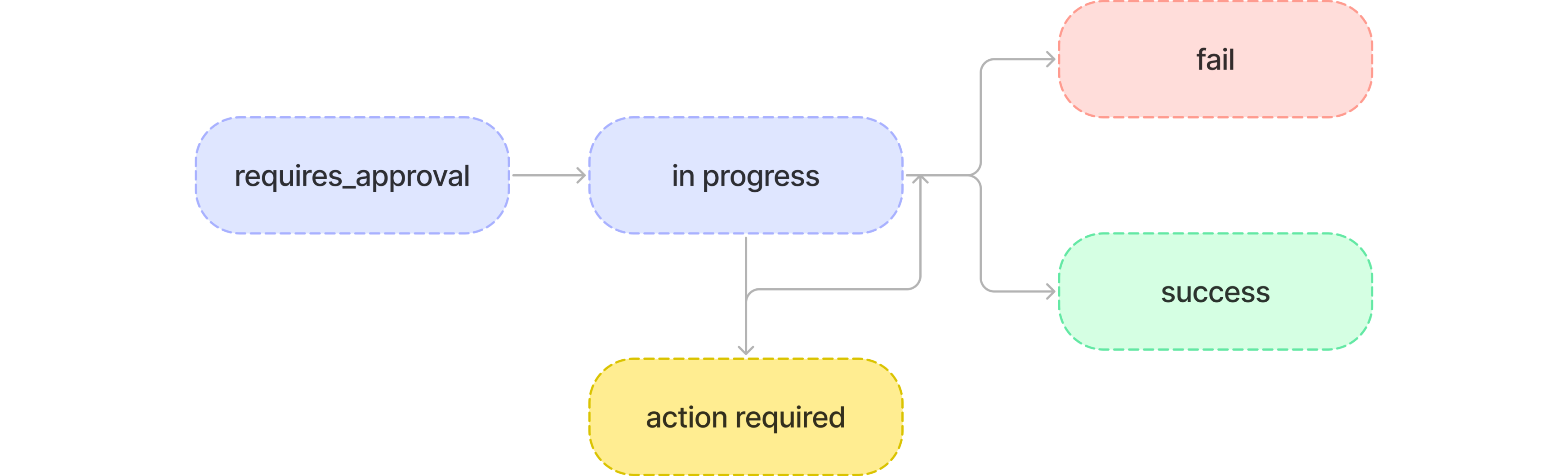 Payout Life Cycle Diagram